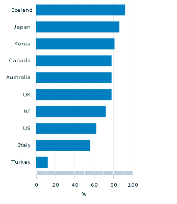 Graph Image for Household computer access(a) - selected OECD countries - 2008